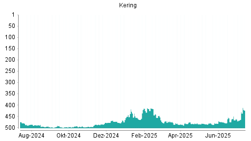 BOTSI®-Advisor Abstufung Kering von Rang 419 auf Rang 425