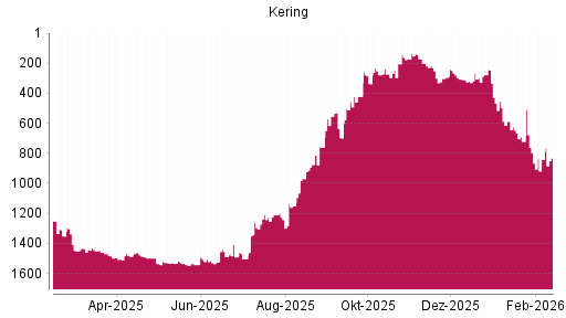 BOTSI®-Advisor Abstufung Kering von Rang 1406 auf ...