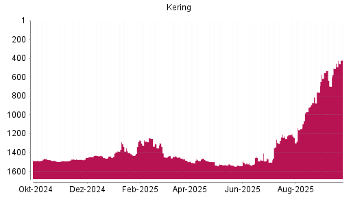 BOTSI®-Advisor Abstufung Kering von Rang 1210 auf ...