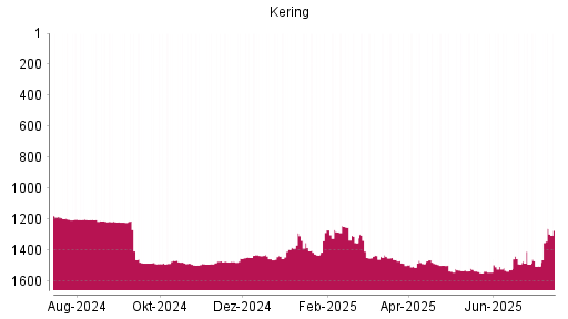 BOTSI®-Advisor Abstufung Kering von Rang 1505 auf ...