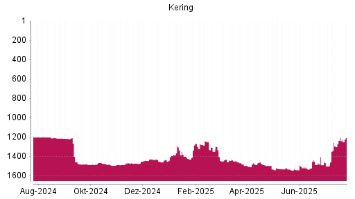 BOTSI®-Advisor Abstufung Kering von Rang 1288 auf ...