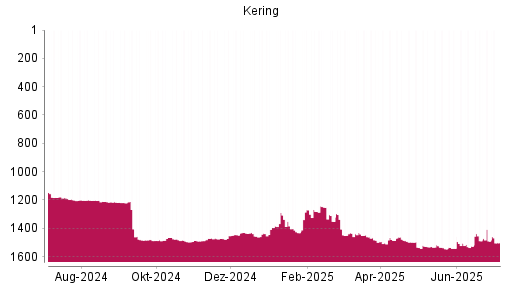 BOTSI®-Advisor Abstufung Kering von Rang 1405 auf Rang 1483