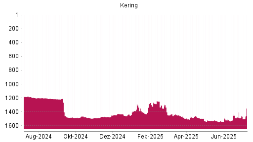 BOTSI®-Advisor Hochstufung Kering von Rang 1281 auf ...