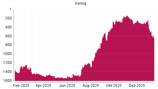 BOTSI®-Advisor Abstufung Kering von Rang 428 auf ...