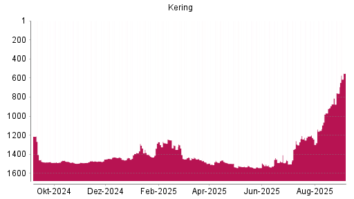 BOTSI®-Advisor Hochstufung Kering von Rang 1502 auf ...