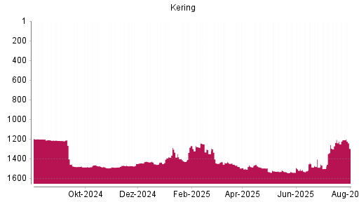 BOTSI®-Advisor Abstufung Kering von Rang 1517 auf ...