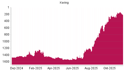 BOTSI®-Advisor Hochstufung Kering von Rang 170 auf ...
