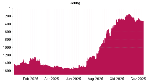 BOTSI®-Advisor Hochstufung Kering von Rang 420 auf ...