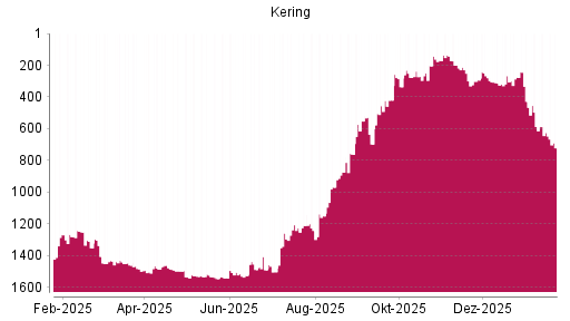 BOTSI®-Advisor Hochstufung Kering von Rang 299 auf ...