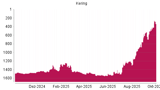 BOTSI®-Advisor Hochstufung Kering von Rang 420 auf ...