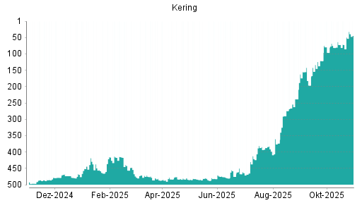 BOTSI®-Advisor Abstufung Kering von Rang 455 auf Rang 465