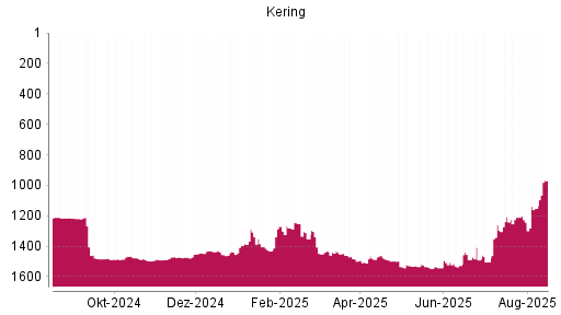 BOTSI®-Advisor Hochstufung Kering von Rang 1150 auf ...