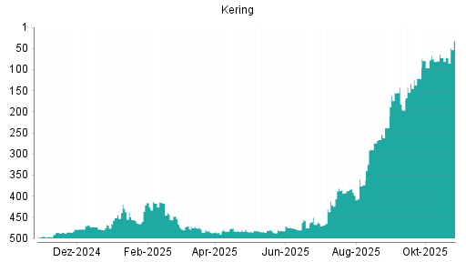 BOTSI®-Advisor Abstufung Kering von Rang 460 auf Rang 462