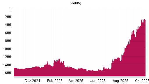 BOTSI®-Advisor Hochstufung Kering von Rang 336 auf ...
