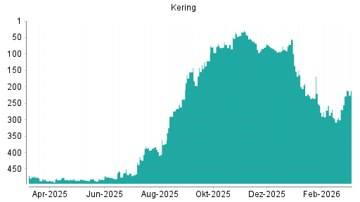 BOTSI®-Advisor Hochstufung Kering von Rang 79 auf Rang 70