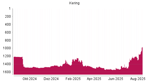 BOTSI®-Advisor Hochstufung Kering von Rang 1150 auf ...