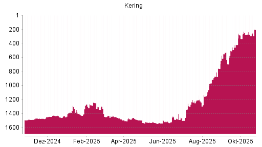 BOTSI®-Advisor Hochstufung Kering von Rang 1431 auf ...