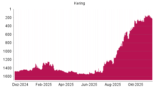 BOTSI®-Advisor Hochstufung Kering von Rang 277 auf ...