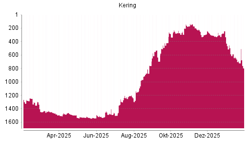 BOTSI®-Advisor Abstufung Kering von Rang 279 auf ...