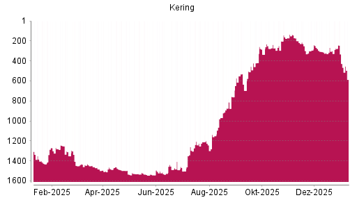 BOTSI®-Advisor Abstufung Kering von Rang 267 auf ...