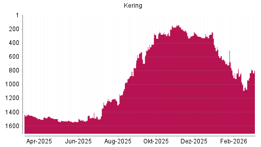 BOTSI®-Advisor Hochstufung Kering von Rang 832 auf ...