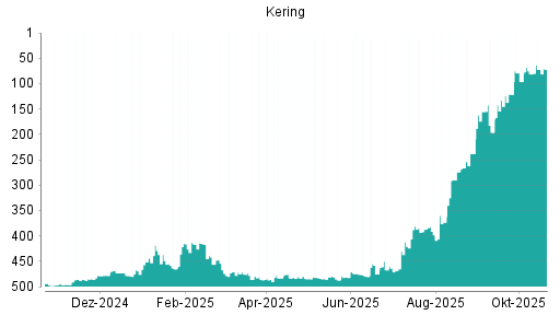 BOTSI®-Advisor Hochstufung Kering von Rang 490 auf Rang 486