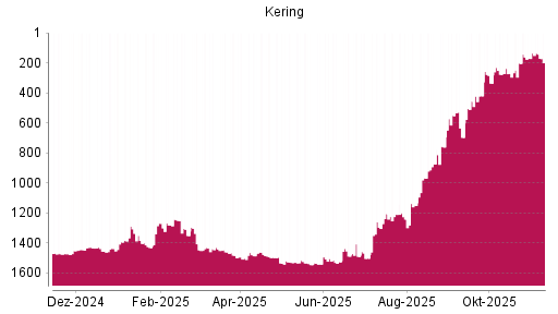 BOTSI®-Advisor Hochstufung Kering von Rang 456 auf ...