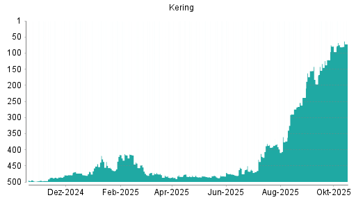 BOTSI®-Advisor Hochstufung Kering von Rang 489 auf Rang 487