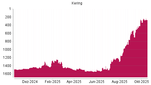 BOTSI®-Advisor Hochstufung Kering von Rang 277 auf ...