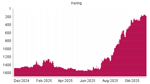 BOTSI®-Advisor Hochstufung Kering von Rang 170 auf ...