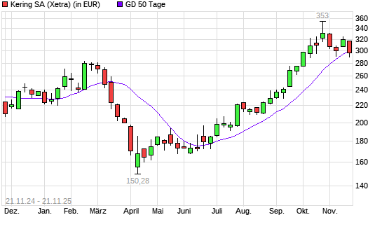 Kering-Aktie unter 50-Tage-Linie