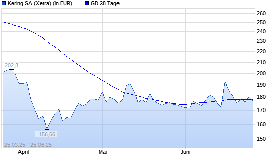 Kering-Aktie über 38-Tage-Linie