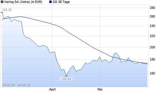 Kering-Aktie unter 38-Tage-Linie