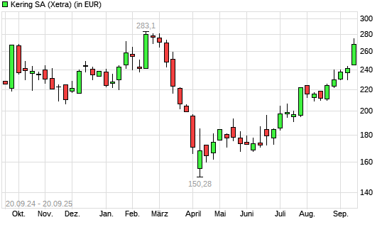 Kering-Aktie mit neuem 6-Monats-Hoch