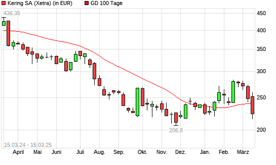 Kering-Aktie unter 100-Tage-Linie