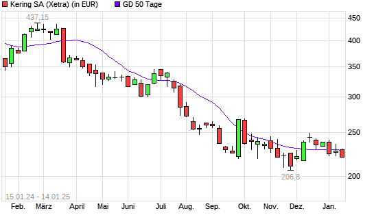 Kering-Aktie unter 50-Tage-Linie