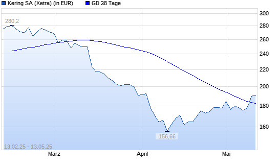 Kering-Aktie über 38-Tage-Linie