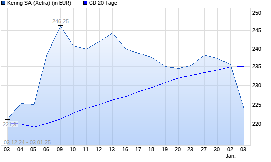 Kering-Aktie über 20-Tage-Linie