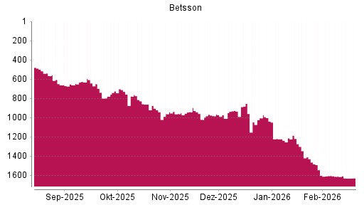 BOTSI®-Advisor Abstufung Betsson von Rang 1544 auf ...