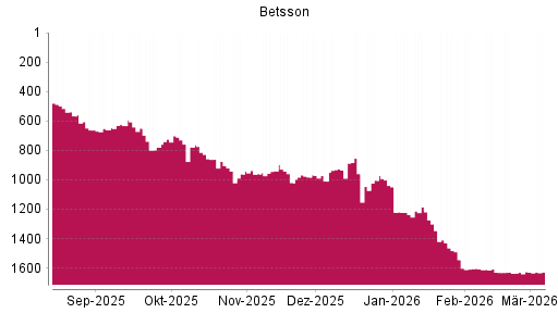 BOTSI®-Advisor Abstufung Betsson von Rang 778 auf ...