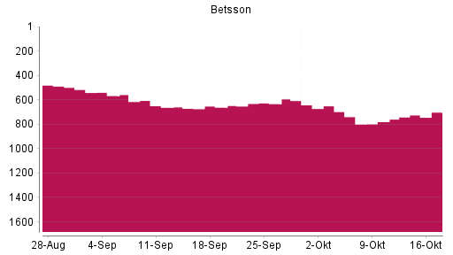BOTSI®-Advisor Hochstufung Betsson von Rang 779 auf ...