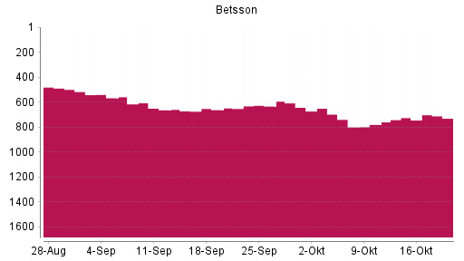 BOTSI®-Advisor Hochstufung Betsson von Rang 779 auf ...