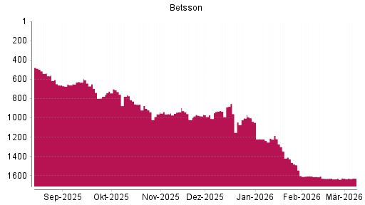 BOTSI®-Advisor Hochstufung Betsson von Rang 1628 auf ...