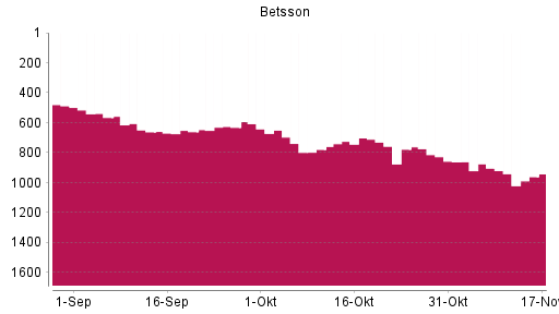 BOTSI®-Advisor Abstufung Betsson von Rang 904 auf ...