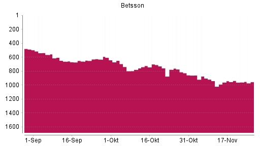 BOTSI®-Advisor Hochstufung Betsson von Rang 961 auf ...