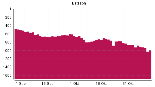 BOTSI®-Advisor Abstufung Betsson von Rang 778 auf ...