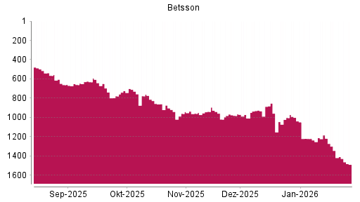 BOTSI®-Advisor Hochstufung Betsson von Rang 1237 auf ...