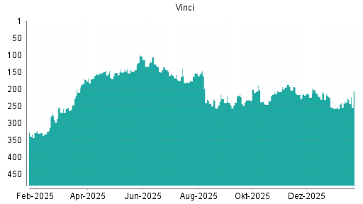 BOTSI®-Advisor Hochstufung Vinci von Rang 195 auf Rang 171