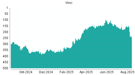BOTSI®-Advisor Hochstufung Vinci von Rang 119 auf Rang 110