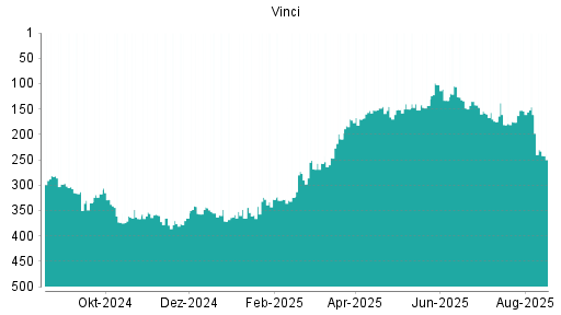 BOTSI®-Advisor Abstufung Vinci von Rang 318 auf Rang 374
